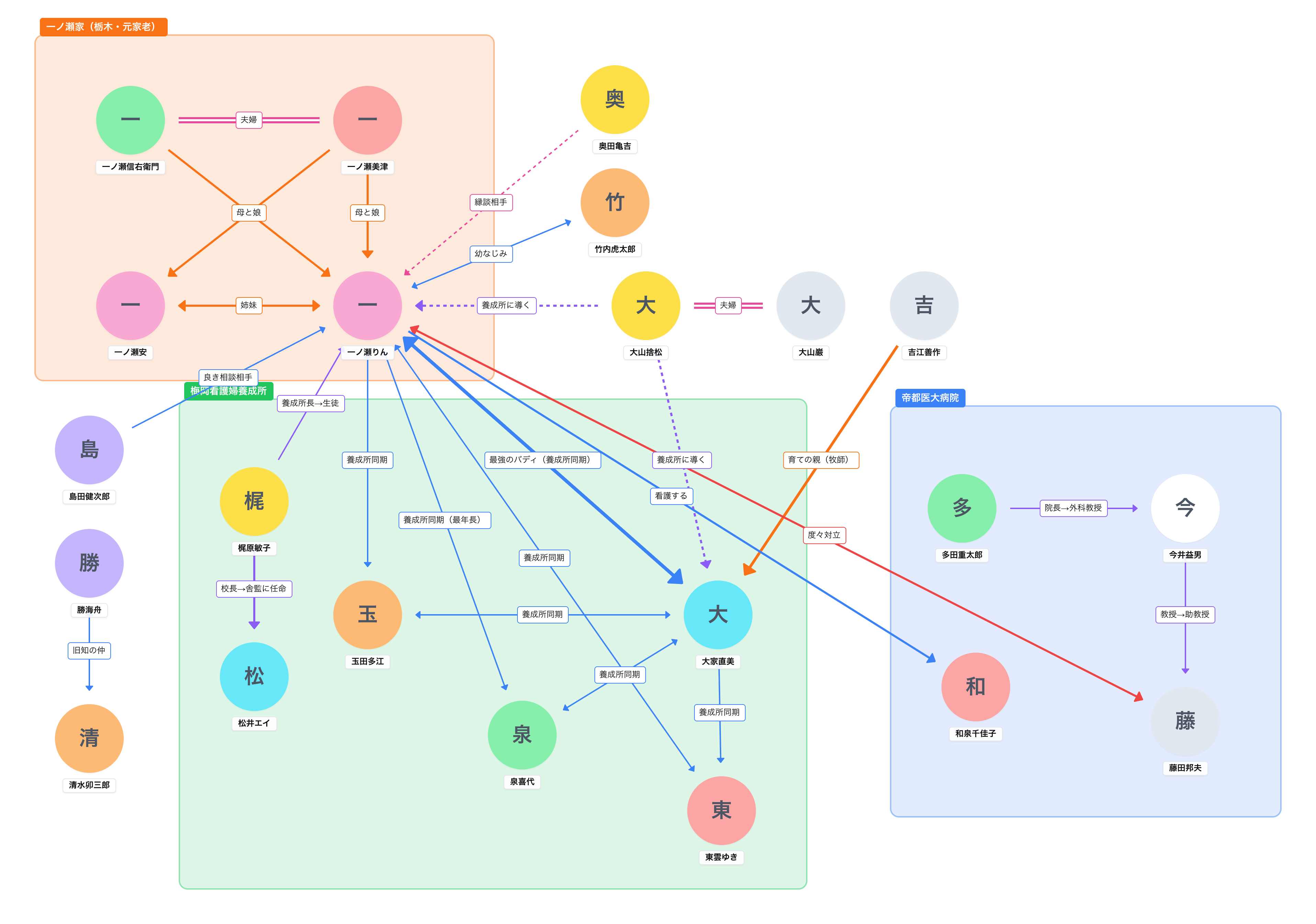 「風、薫る」の人物相関図
